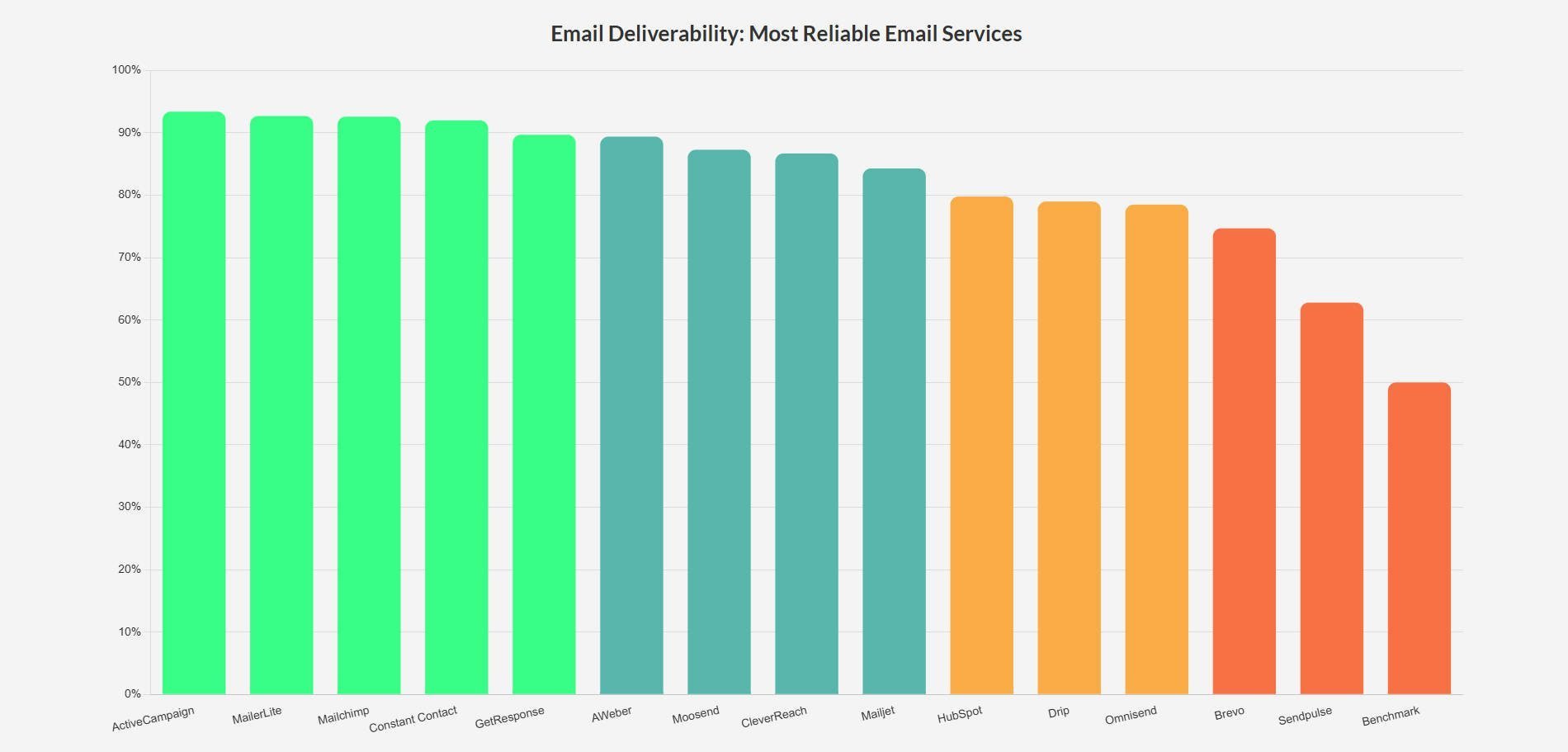 E-mail kézbesítési grafikon a Mailchimp segítségével és a folyamatos kapcsolattartás kiváló kézbesítéssel