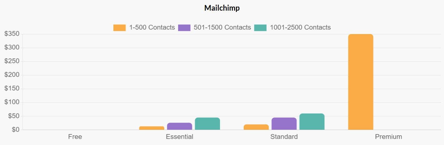 Mailchimp árképzési szintek 500 és 1500 kapcsolattartónál